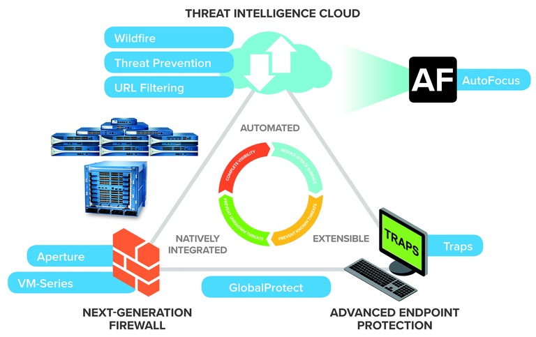 Palo Alto Networks Security Platform