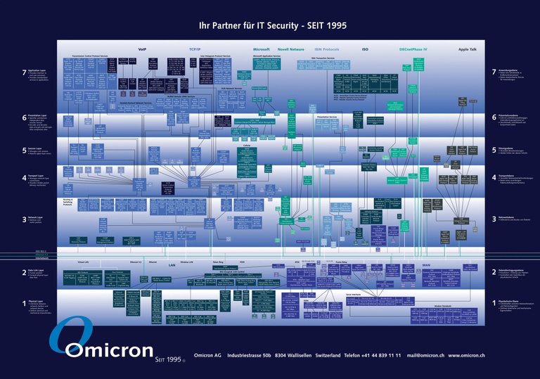 Omicron OSI-Layer Protokollposter