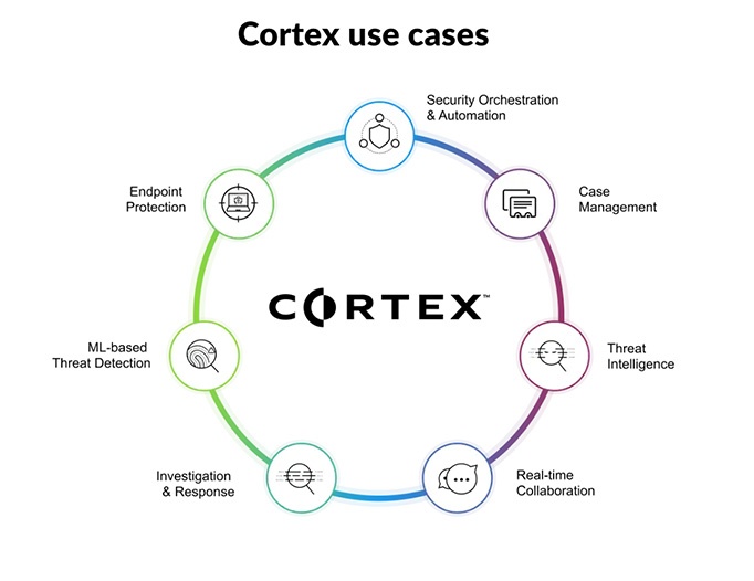 Cortex XDR - What problems does Cortex solve? - Omicron AG