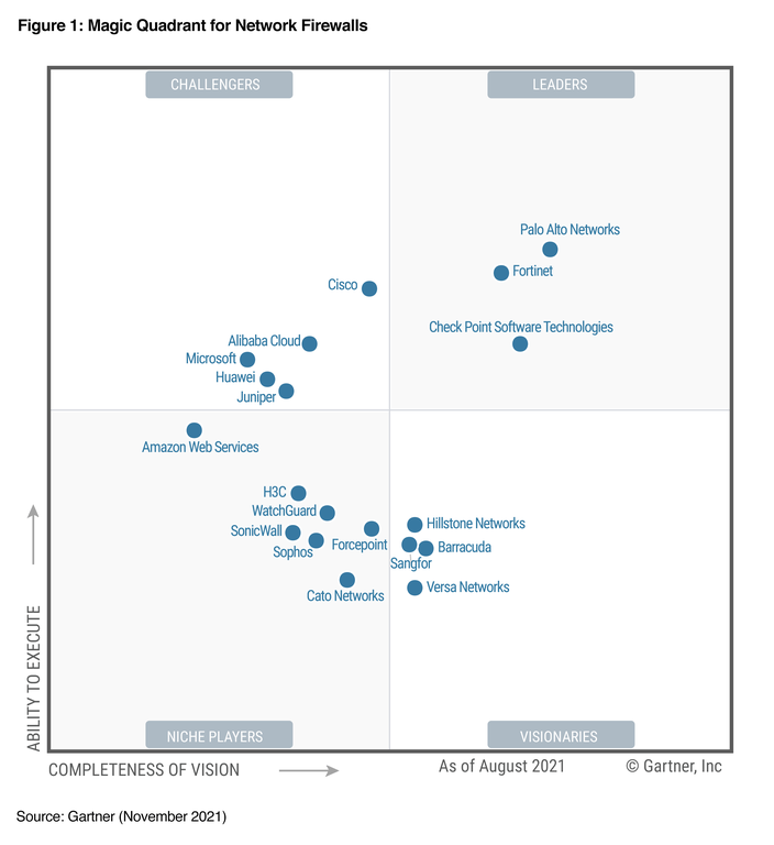 Gartner Magic Quadrant - Palo Alto Networks Leader für Network Firewalls 2021