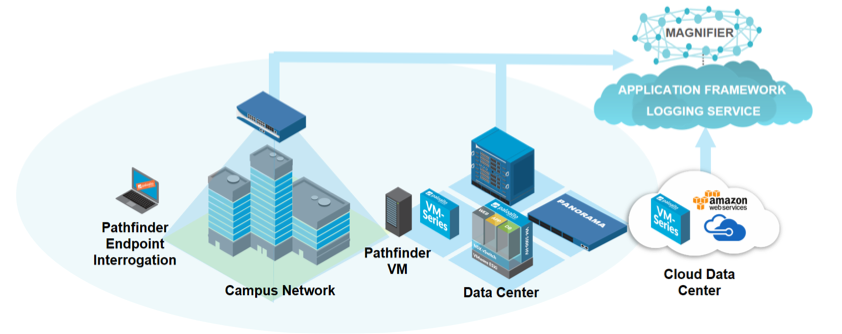 Palo Alto Networks Magnifier - Overview