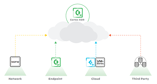 Übersicht - Cortex XDR von Palo Alto Networks